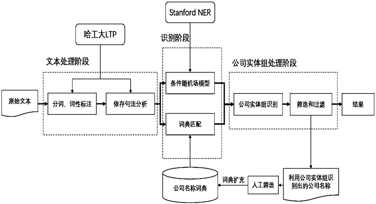 A NLP-based method for automatic extraction and analysis of enterprise supply relationship