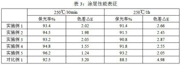 Organosilicone modified carboxyl-terminated polyester resin for TGIC heat-resistant powder coating and preparation method thereof