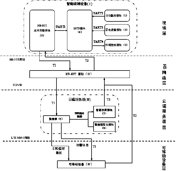 Intelligent lightning monitoring system based on NB-IOT