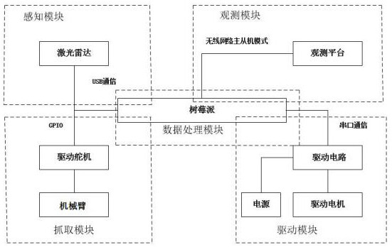 A control method and system for a mobile robot platform based on ROS