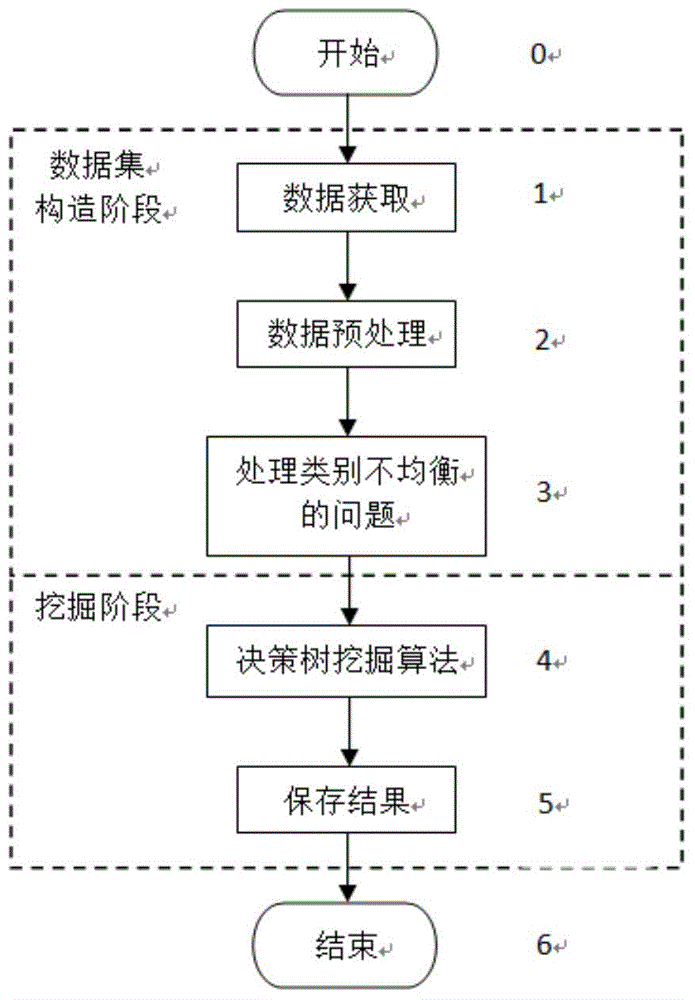 Data mining method for finding potential telecommunication users changing cell phones
