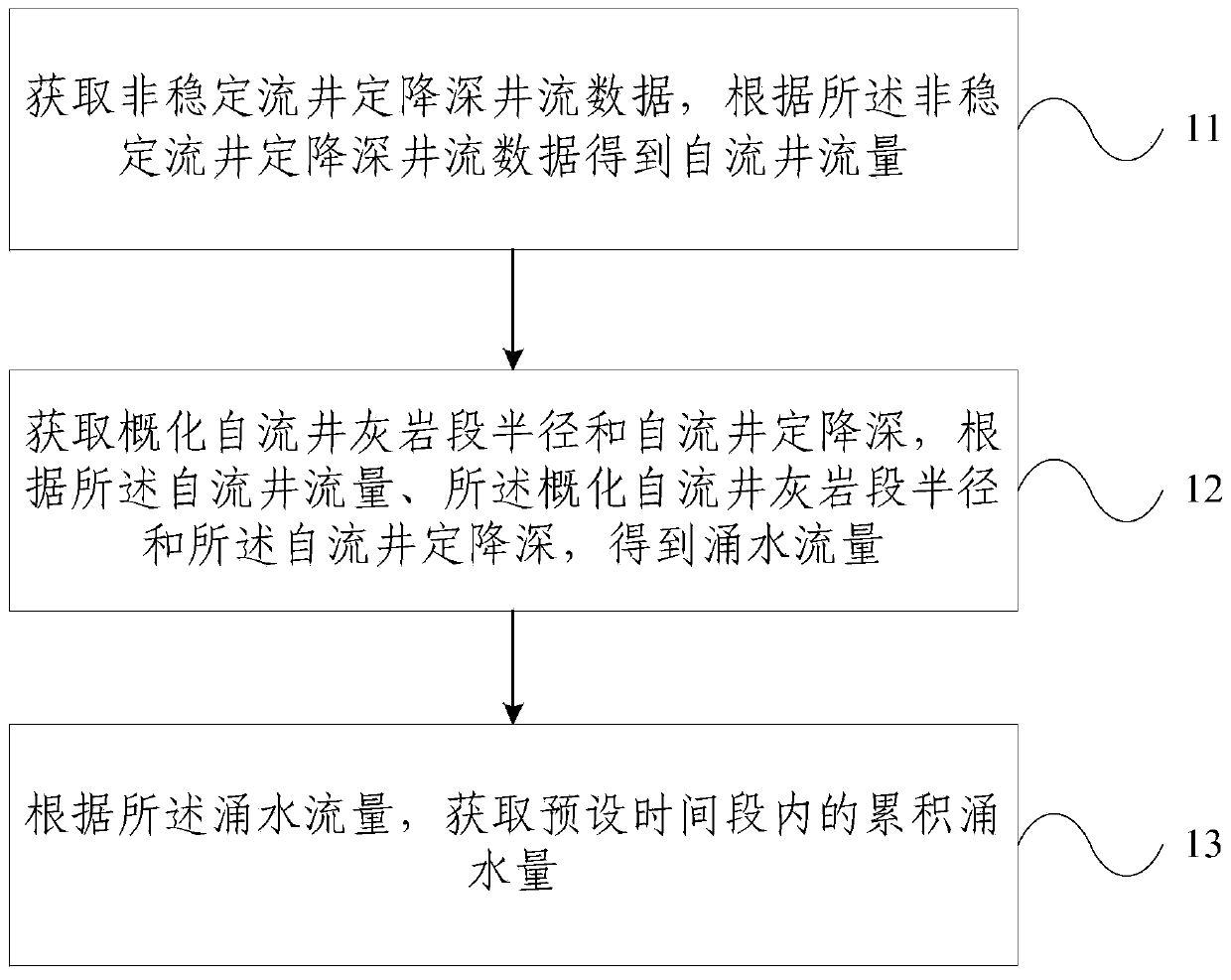 A method and device for predicting the amount of karst water in a North China coalfield mine