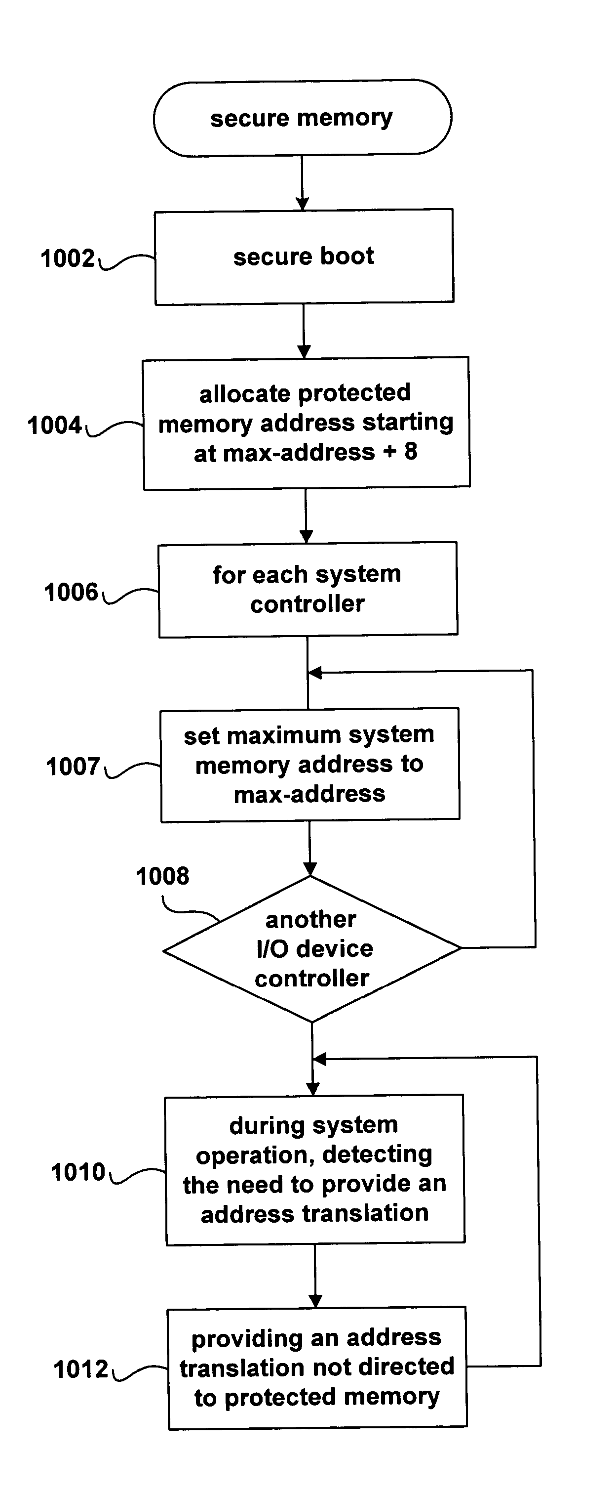 Method and system for secure direct memory access