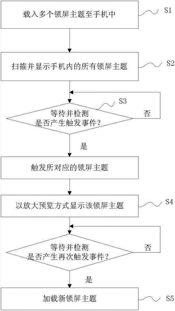 Screen locking system for touch screen device and realizing method thereof