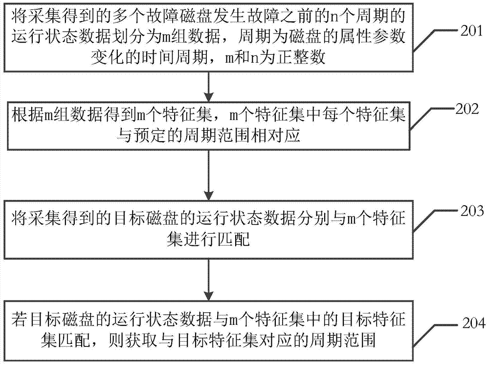 Method and device for detecting disk performance