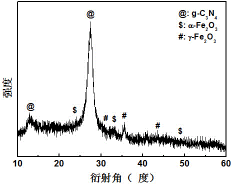 Preparation method for composite photocatalyst