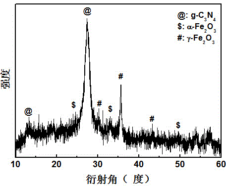 Preparation method for composite photocatalyst