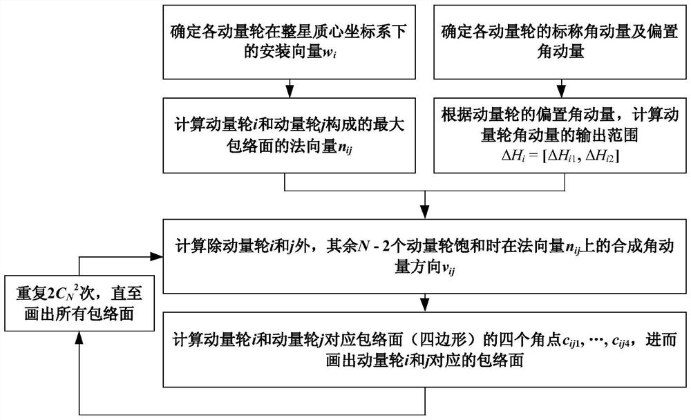 Multi-momentum wheel angular momentum maximum envelope calculation in-orbit implementation method