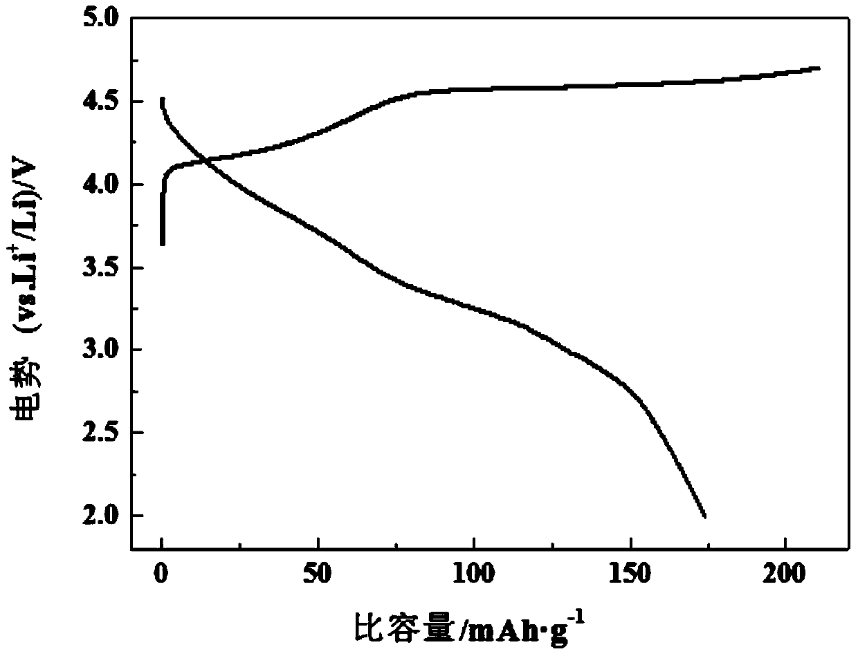 Preparing method for submicron particles of nickel-manganese-base lithium ion battery anode material