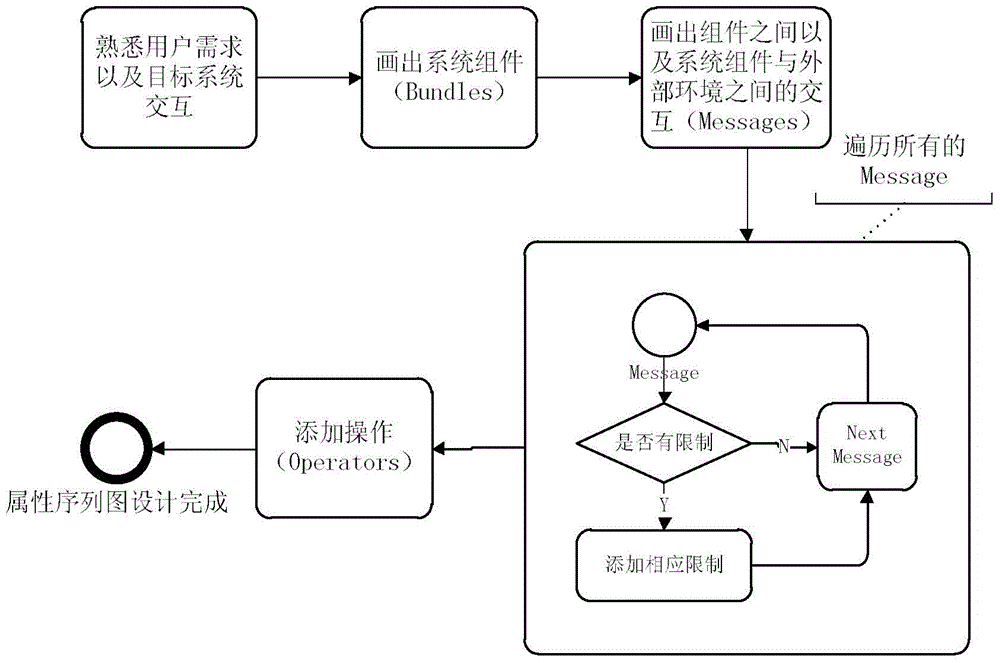 A listener generation system and method based on attribute sequence graph