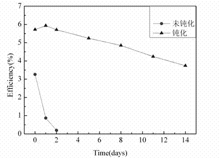 Method for preparing dye sensitized solar cell with stainless steel substrate
