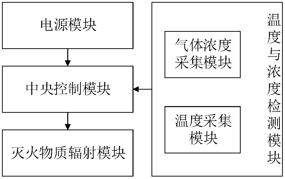 Intelligent monitoring fire extinguishing system and control method for bus compartment