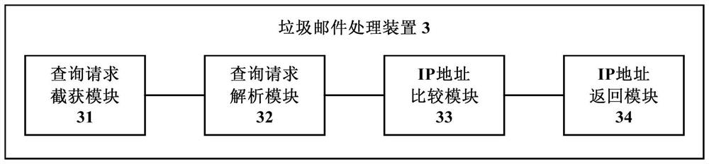 Spam processing method, device, system and computer-readable storage medium