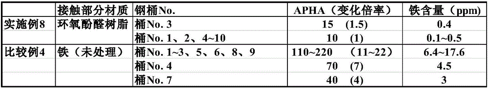 Package of polycarbonate diol, saving method, and transporting method