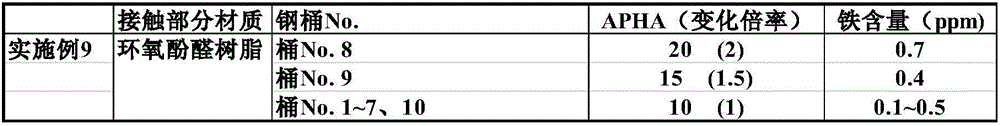 Package of polycarbonate diol, saving method, and transporting method