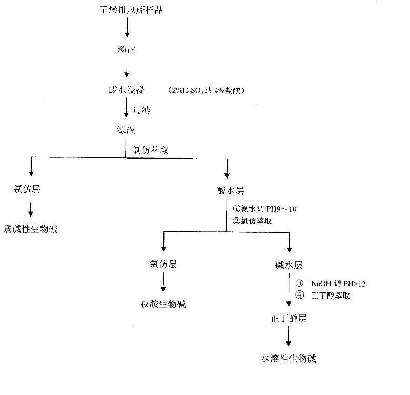 Solanum cathayanum alkaloid extract and preparation method and application thereof