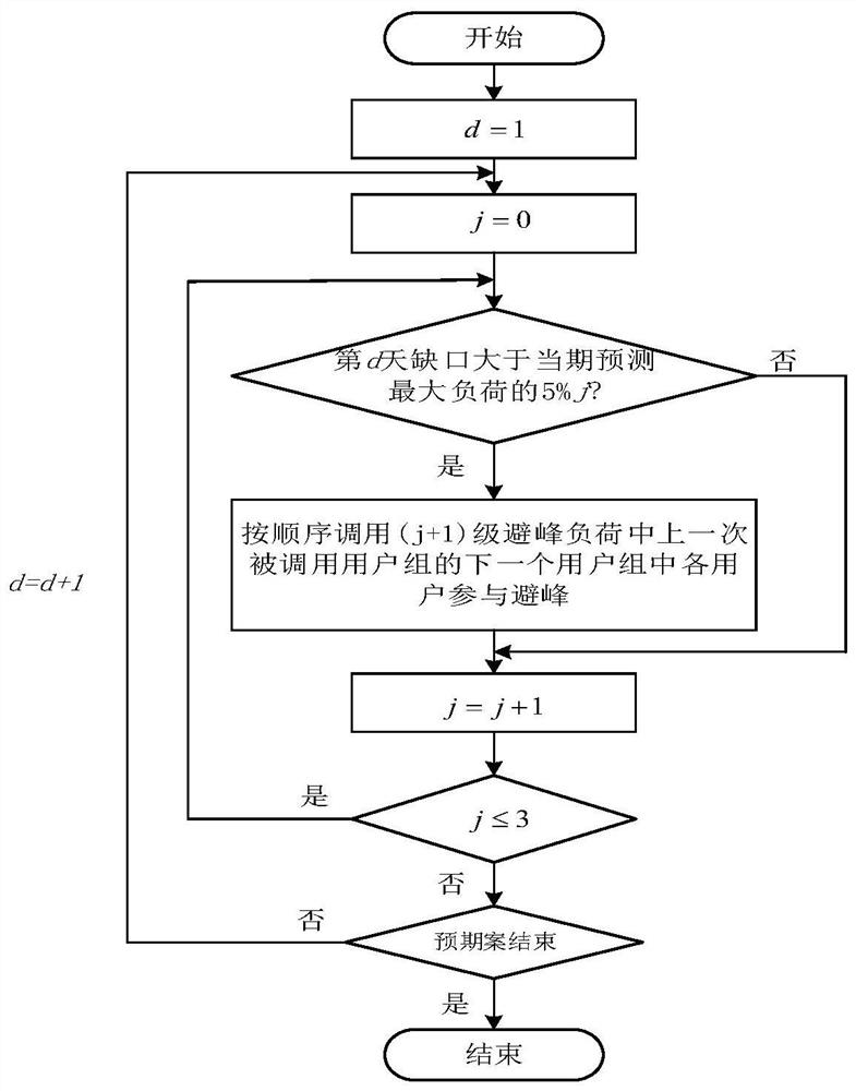 Peak shifting scheduling method based on power supply enterprise big data model base