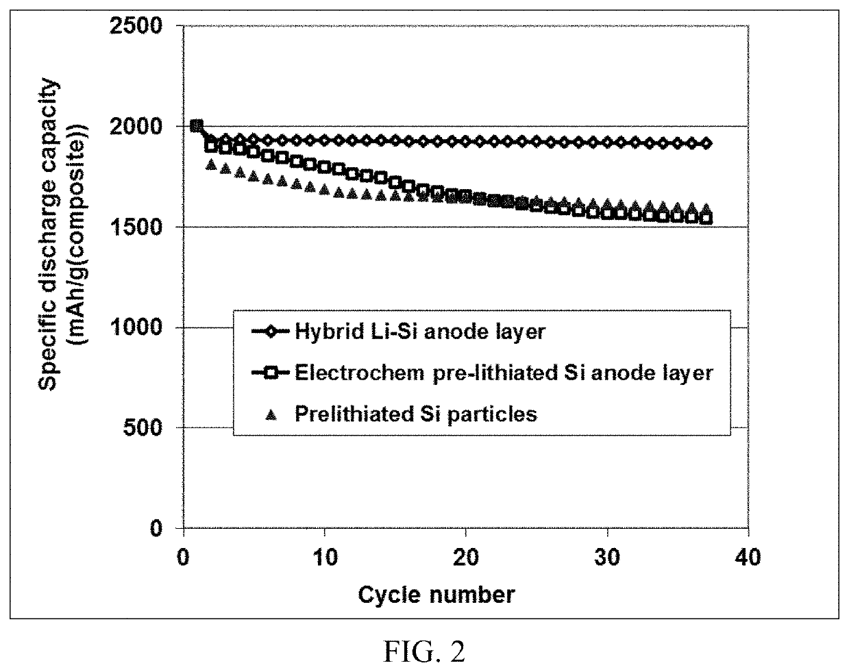 Hybrid lithium anode electrode layer and lithium-ion battery containing same