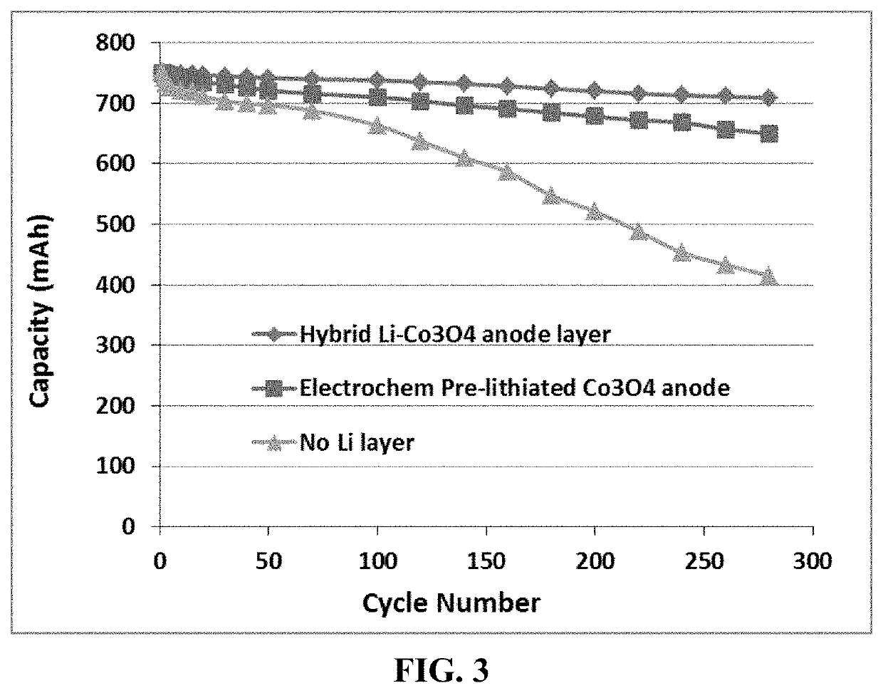 Hybrid lithium anode electrode layer and lithium-ion battery containing same