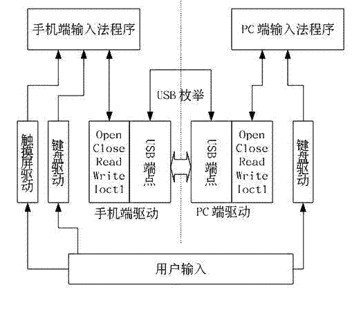 Method for inputting handwritten information into computer by touch-screen mobile phone