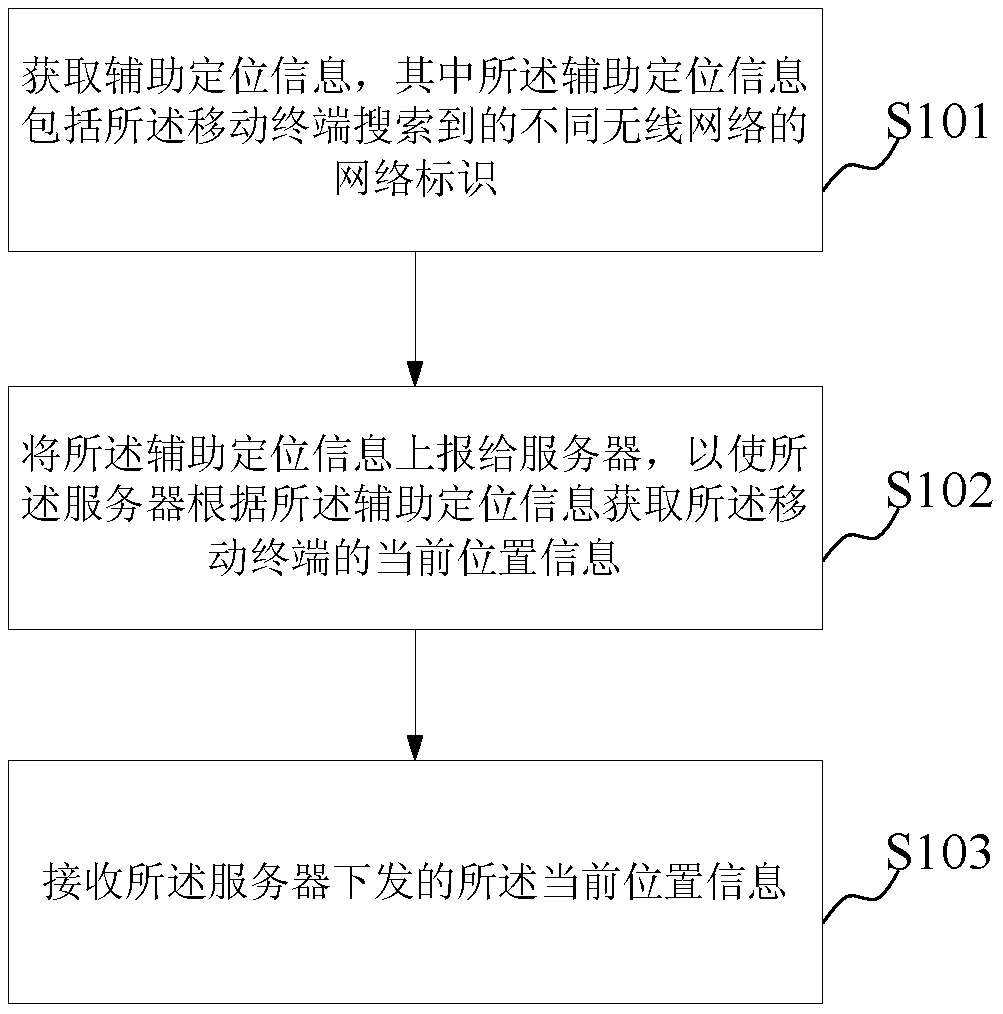 A mobile terminal positioning method, device, equipment and server