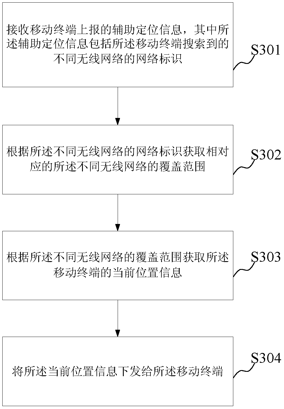 A mobile terminal positioning method, device, equipment and server