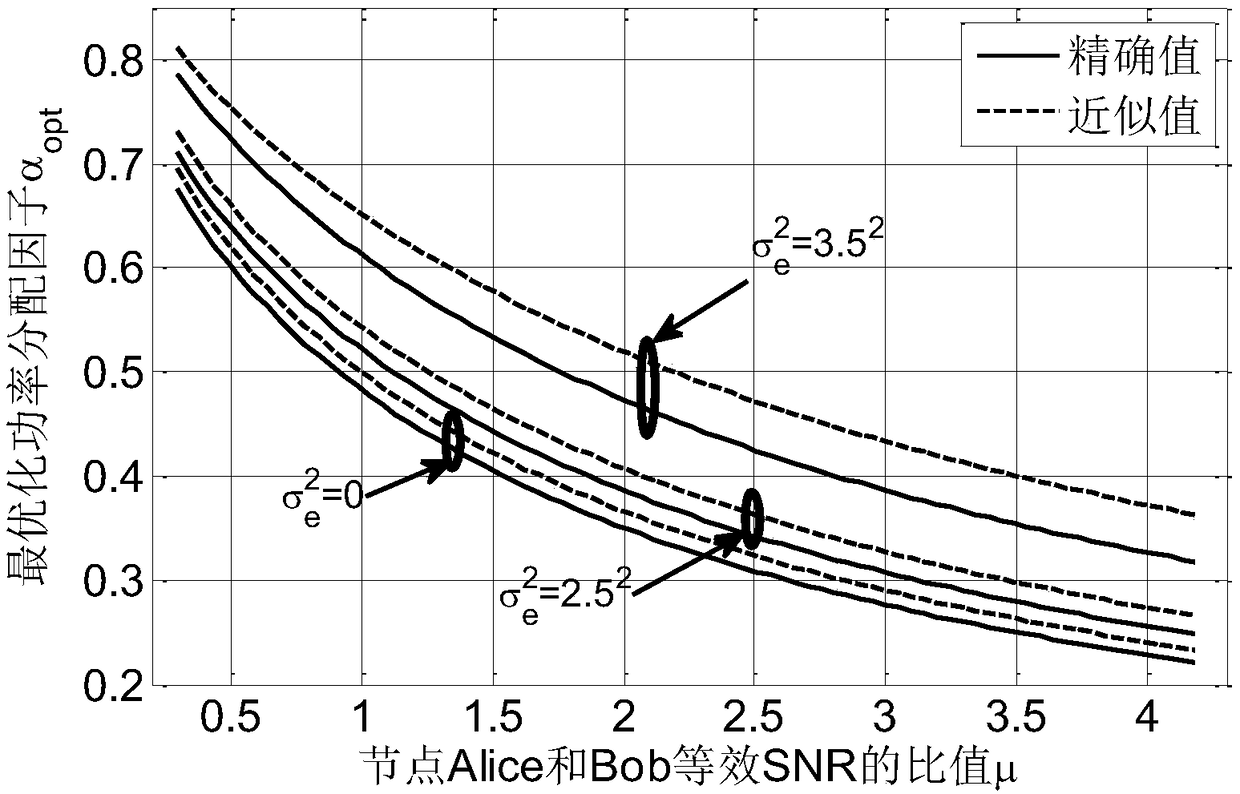 An Optimal Power Allocation Method for Untrusted Relay Networks with Imperfect CSI