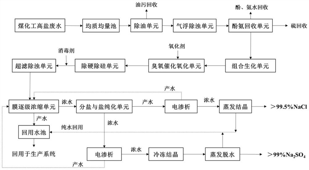 Coal chemical industry wastewater zero-discharge integrated treatment system and method