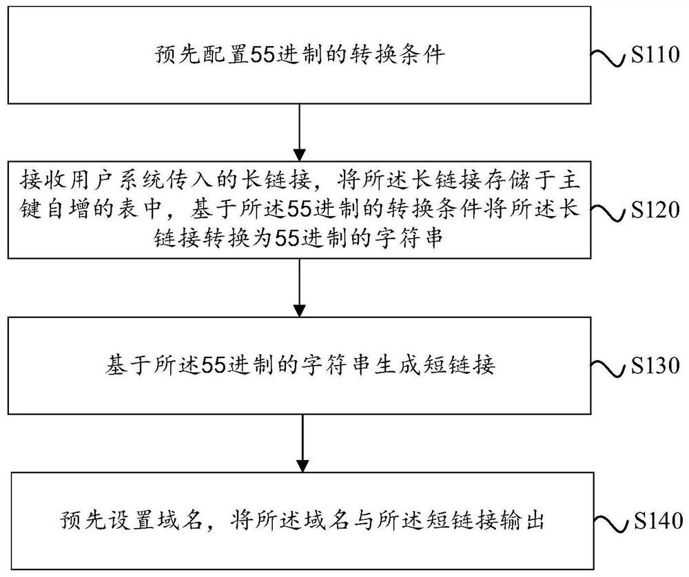 Short link generation method and device based on 55 system and storage medium