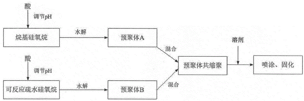 A kind of far-infrared emitting high temperature resistant transparent kitchen and bathroom coating and preparation method thereof