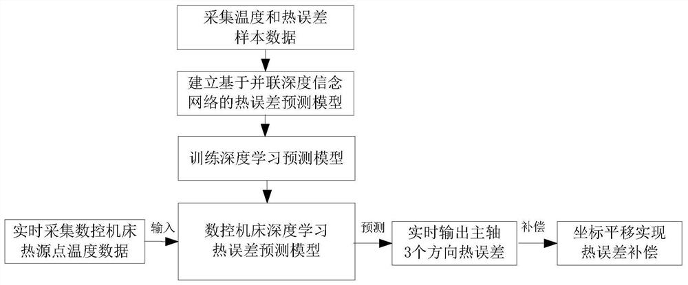 Thermal error prediction and compensation method of CNC machine tool based on parallel deep learning network