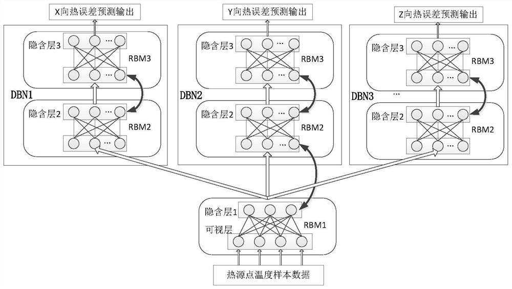 Thermal error prediction and compensation method of CNC machine tool based on parallel deep learning network