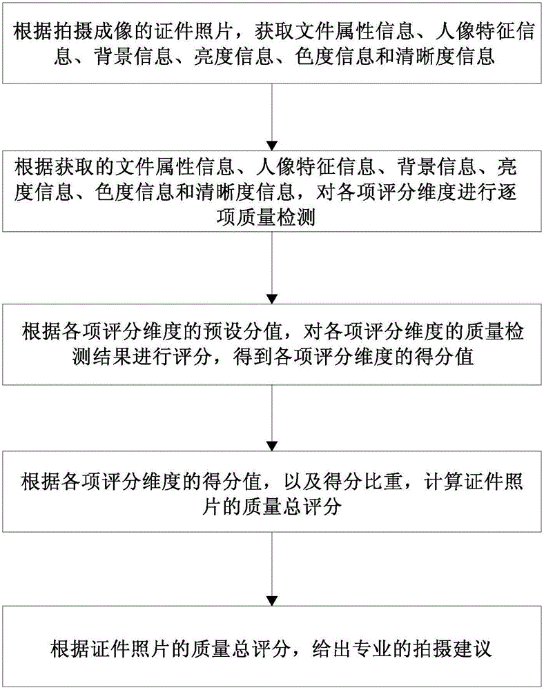 Identification camera capable of detecting photographing quality and photographing quality detecting method