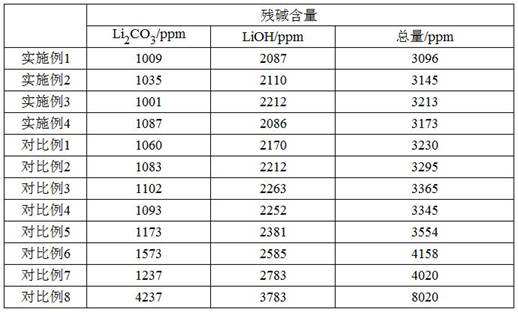 A kind of lithium battery material additive, lithium battery material and preparation method thereof