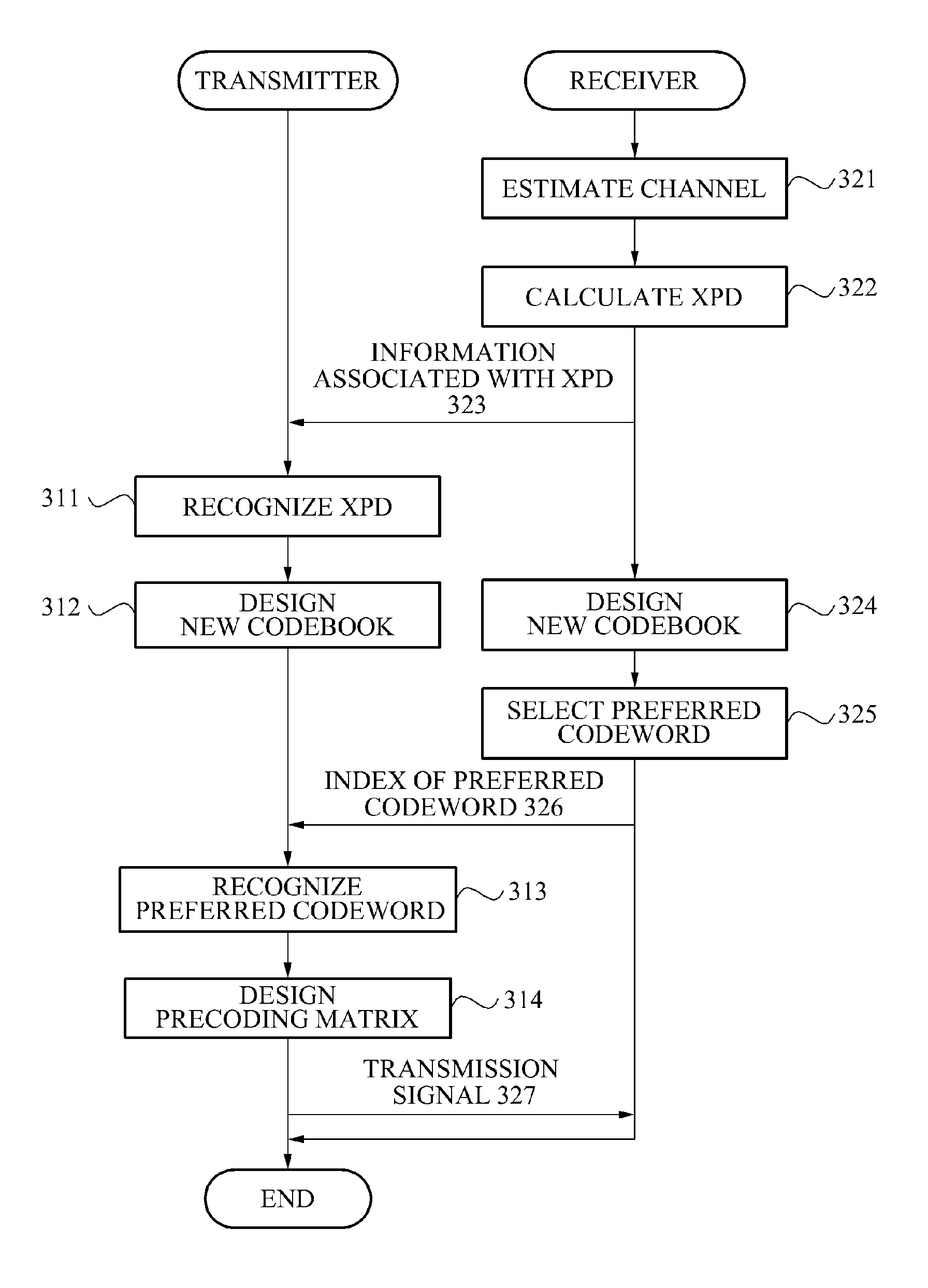 Multiple input multiple output communication system and communication method of configuring codebook
