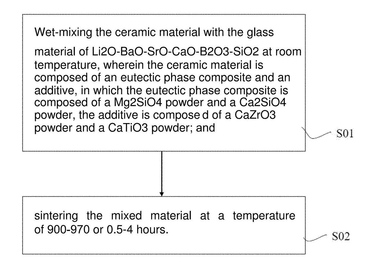 Low-temperature co-fired microwave dielectric ceramic material and preparation method thereof