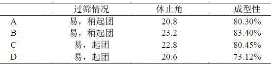 Improved preparation method of notoginseng root capsules for dysmenorrhoea