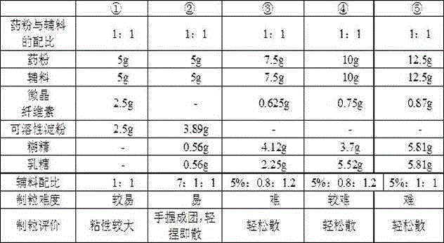 Improved preparation method of notoginseng root capsules for dysmenorrhoea