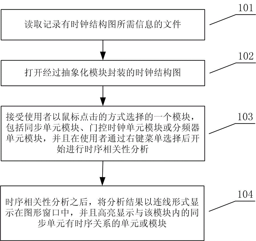 Method for graphically displaying clock structure and timing sequence correlation