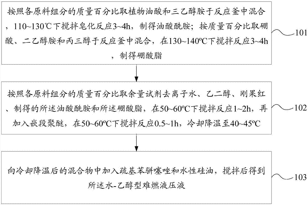 Water-ethanol type fire resistant hydraulic fluid for hydraulic system of underground coal mine and preparation method of water-ethanol type fire resistant hydraulic fluid
