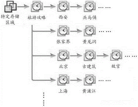 Online storage area access control method and system