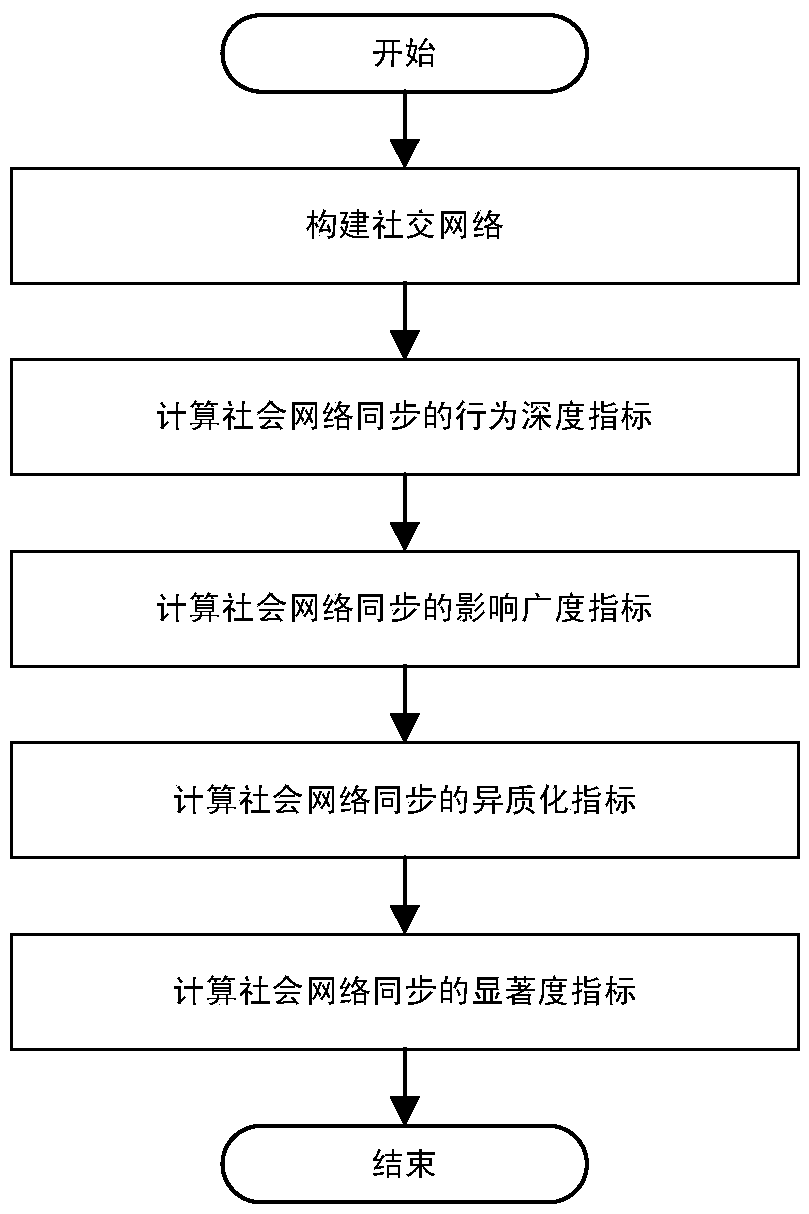 A Realization Method of Social Network Synchronization