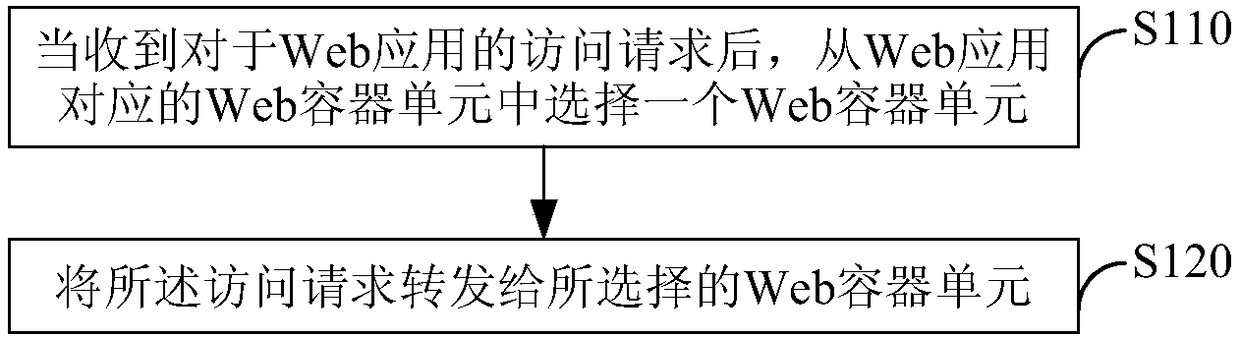Web application service providing method, apparatus, electronic device and system