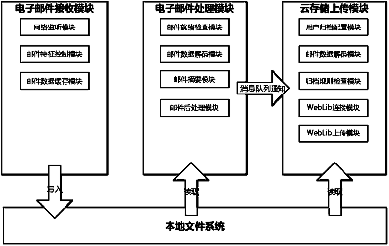 Email filing system based on cloud storage and data processing method thereof