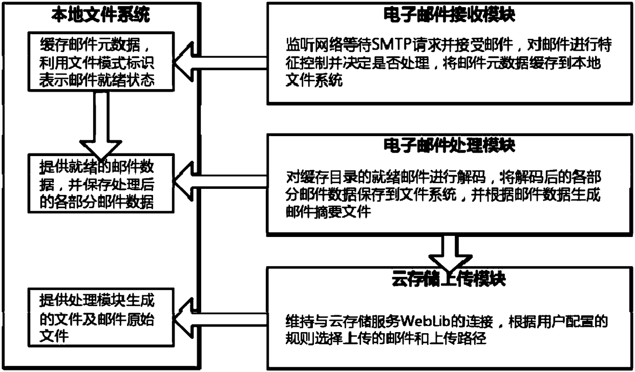 Email filing system based on cloud storage and data processing method thereof