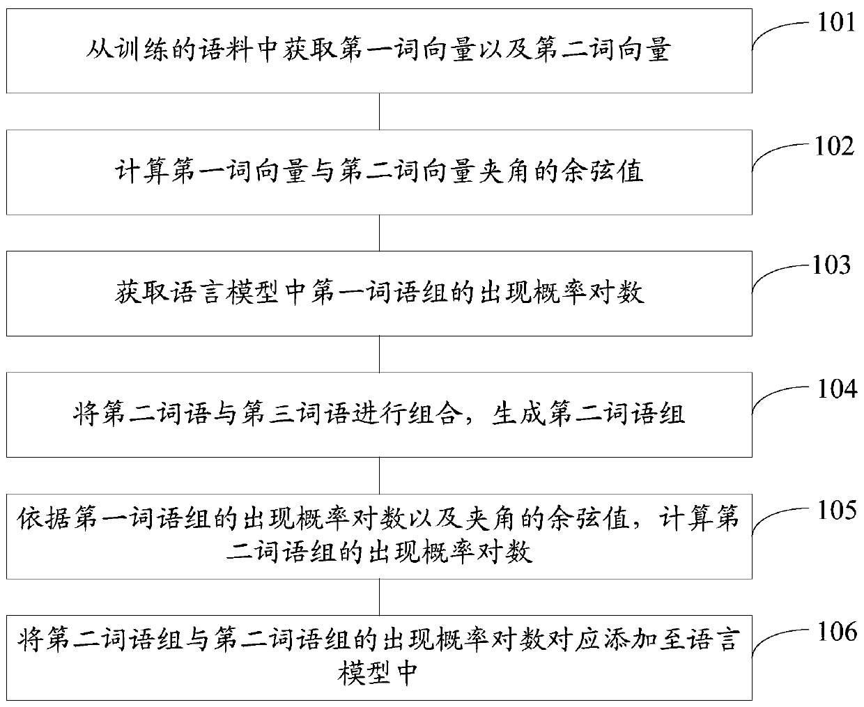 A language model optimization method and device