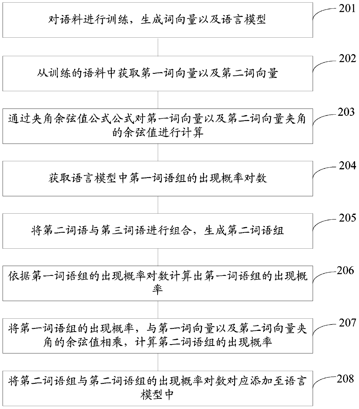 A language model optimization method and device