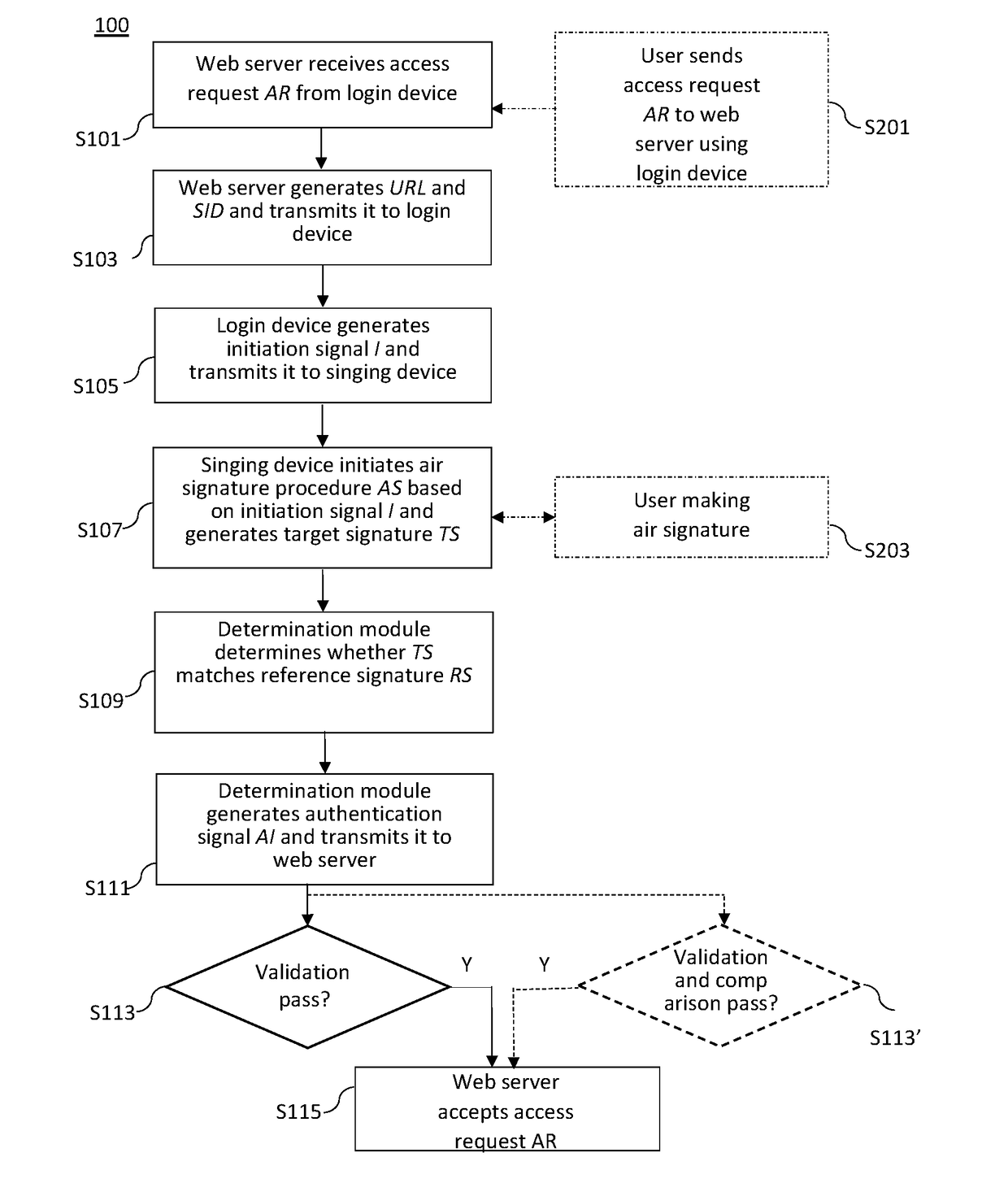 Methods for dynamic user identity authentication