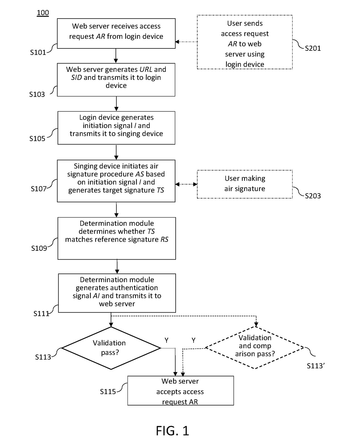 Methods for dynamic user identity authentication