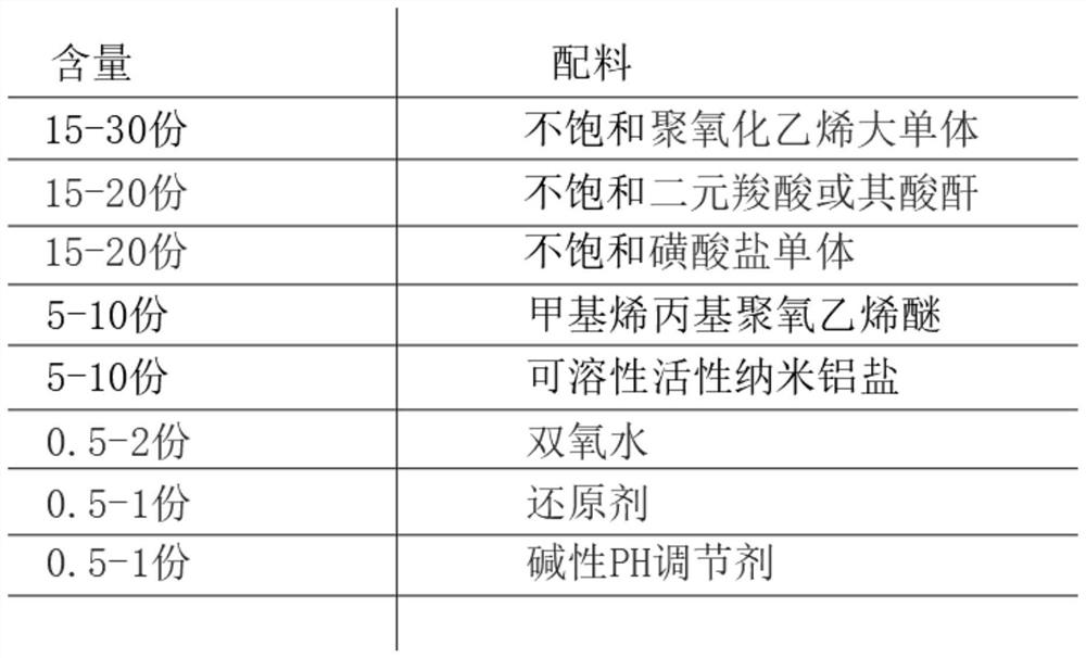 Preparation method of machine-made sand concrete regulator